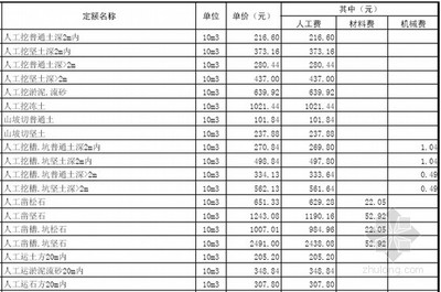 園林綠化工程消耗量定額資料下載